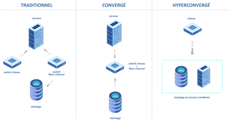 Schéma Hyperconvergence