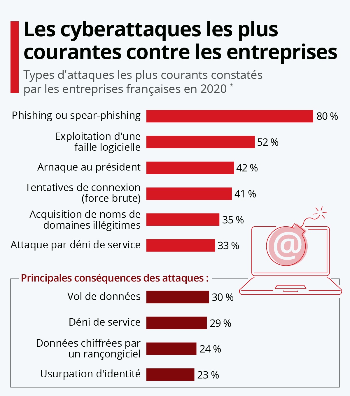 Stats cyber